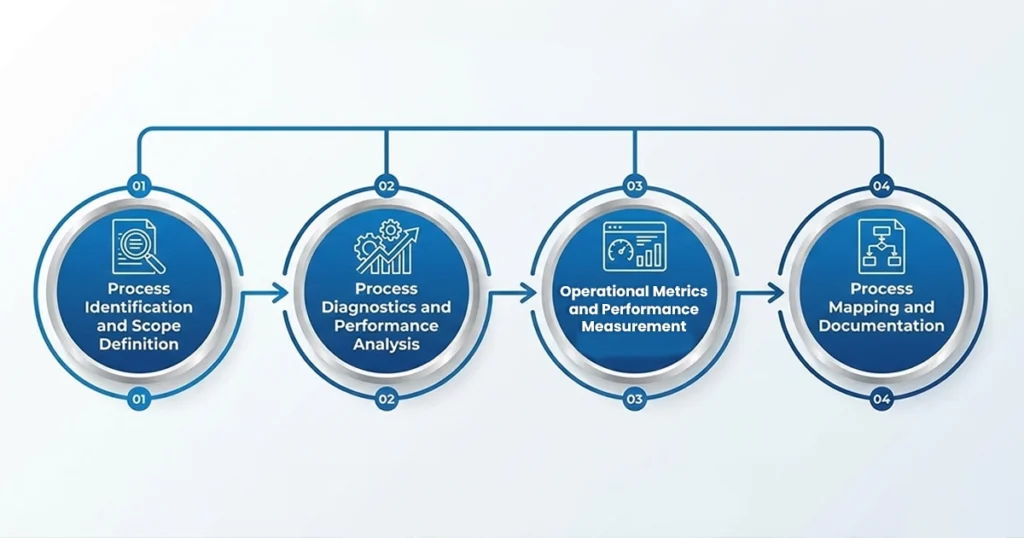 Key Components of a Business Process