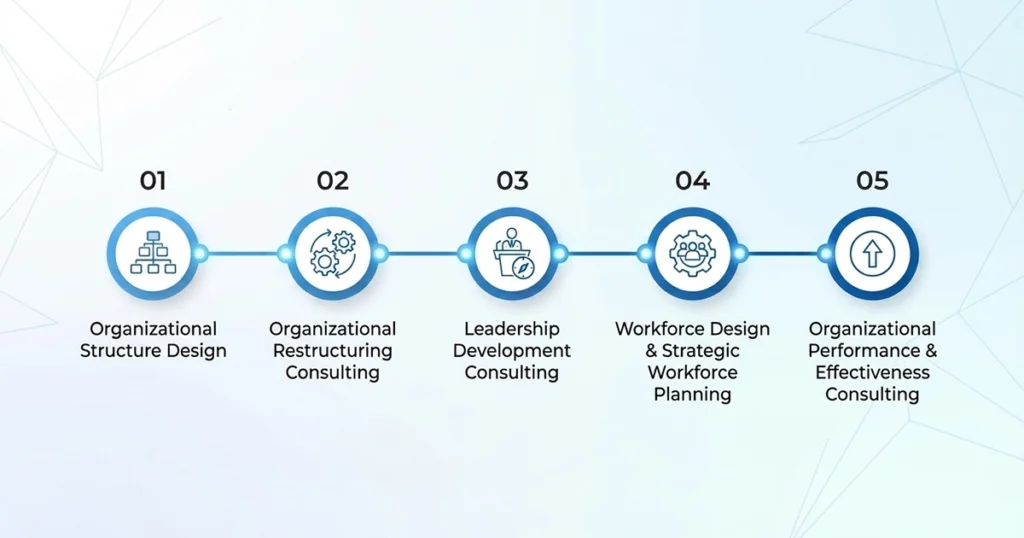 What Is Organizational Development Consulting