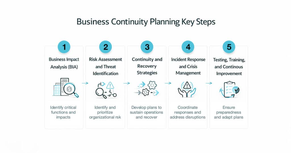 Business Continuity Planning as a Strategic Leadership Responsibility